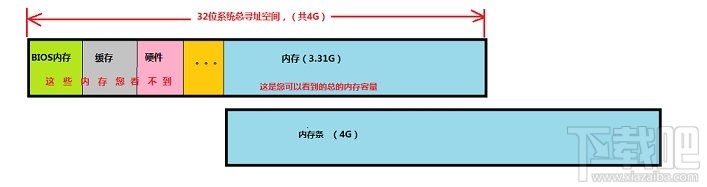 32位系統支持多大內存 Windows32位/64位系統比較大支持內存詳解