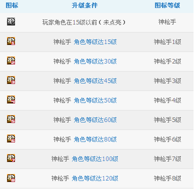 神槍手圖標怎么點亮？qq神槍手圖標點亮方法