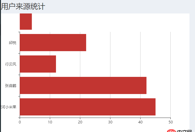javascript - 使用echarts做一個橫向的柱狀圖，但是數據超出坐標軸范圍了怎么辦？