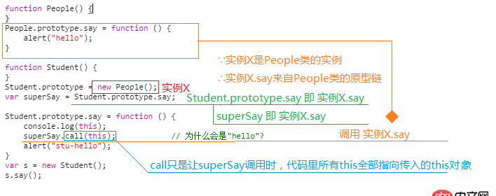 javascript - 關于JS的this和構造函數(shù)問題