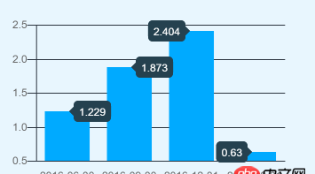 javascript - 關(guān)于chart.js tooltips的指向顯示方式