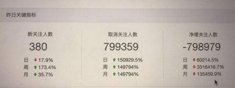 微信公眾號怎么會被刪掉幾十萬粉絲 被刪掉的幾十萬粉絲還能恢復嗎