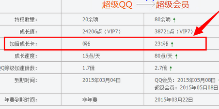 qq會員成長值加速卡怎么獲得 2016會員加倍成長卡領取方法