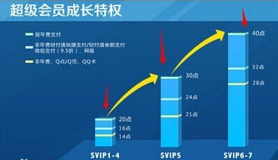 QQ會員成長值80點一天怎么弄的 QQ會員成長值加速方法