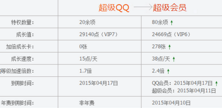 QQ會員成長值80點一天怎么弄的 QQ會員成長值加速方法