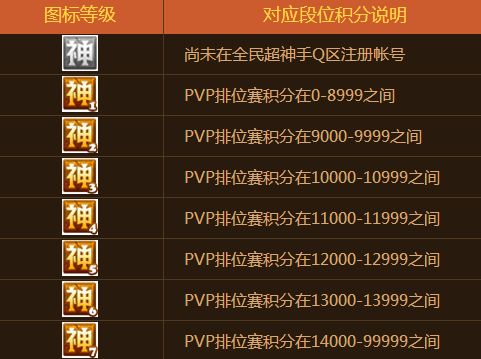 全民超神圖標怎么點亮 全民超神QQ圖標點亮地址