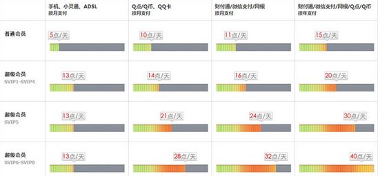QQ會員成長值獲取渠道 如何獲得更多的成長值
