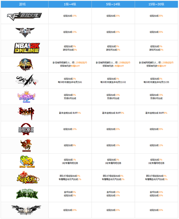 TGP新版等級特權(quán)體系說明 騰訊游戲平臺等級經(jīng)驗對照表