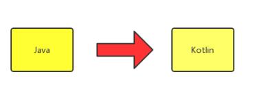 Android Studio Kotlin代碼和java代碼相互轉化實例