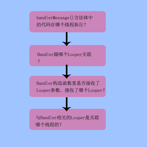 Android 多線程編程的總結