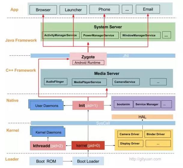 Android從按下開機鍵到啟動發生了什么