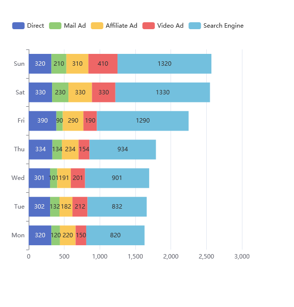 Vue使用echarts可視化組件的方法