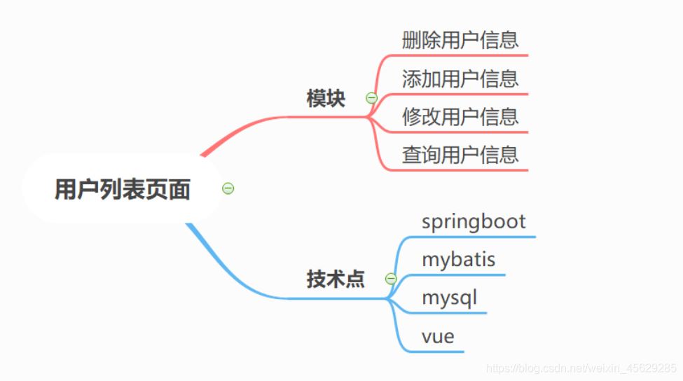 Vue結合Springboot實現用戶列表單頁面(前后端分離)