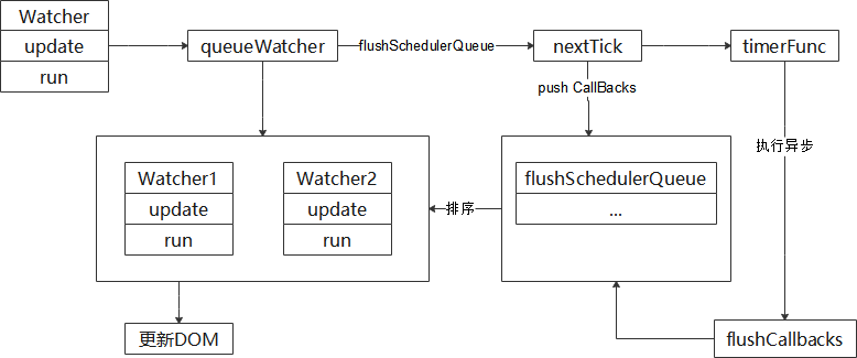 vue異步更新dom的實現淺析