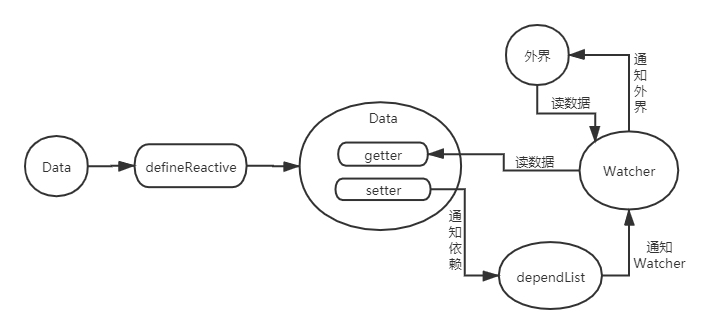 淺析vue偵測數據的變化之基本實現