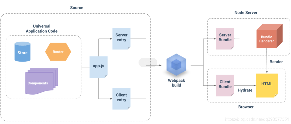 vue的ssr服務(wù)端渲染示例詳解