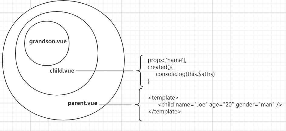 Vue組件通信$attrs、$listeners實(shí)現(xiàn)原理解析