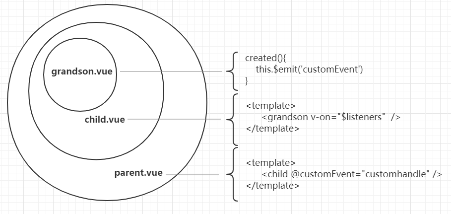 Vue組件通信$attrs、$listeners實(shí)現(xiàn)原理解析