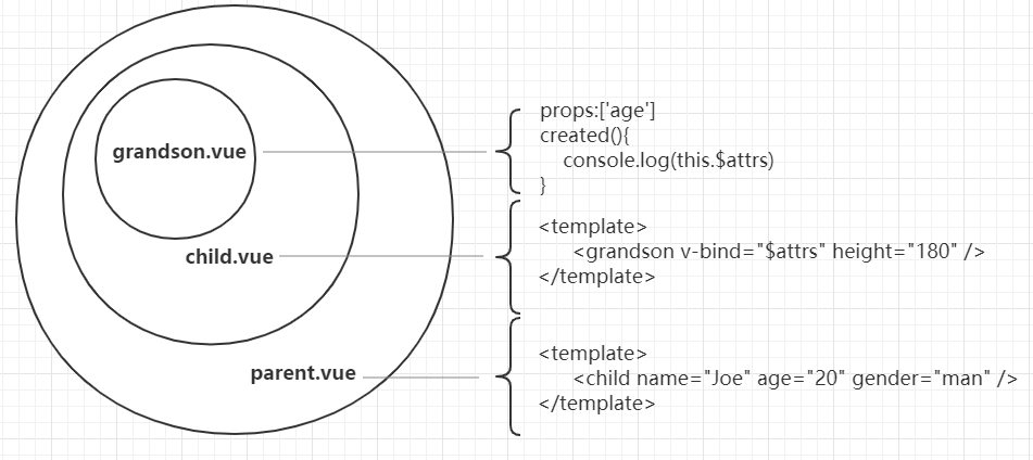 Vue組件通信$attrs、$listeners實(shí)現(xiàn)原理解析