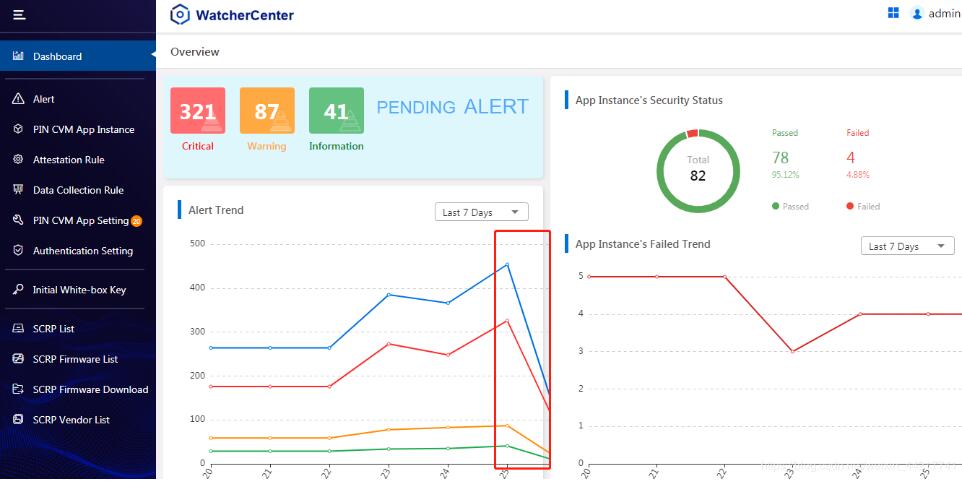 vue中echarts圖表大小適應窗口大小且不需要刷新案例