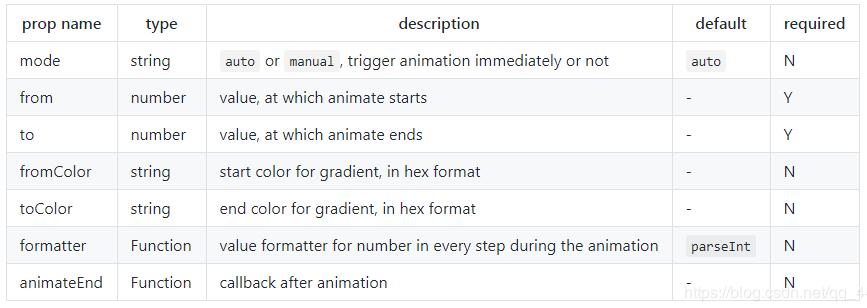 vue 使用async寫數(shù)字動態(tài)加載效果案例