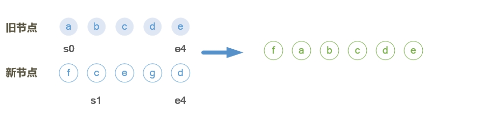 vue頁(yè)面更新patch的實(shí)現(xiàn)示例