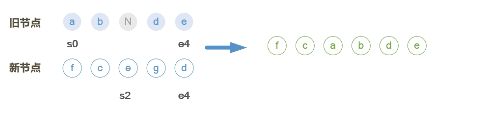 vue頁(yè)面更新patch的實(shí)現(xiàn)示例