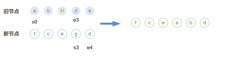 vue頁(yè)面更新patch的實(shí)現(xiàn)示例