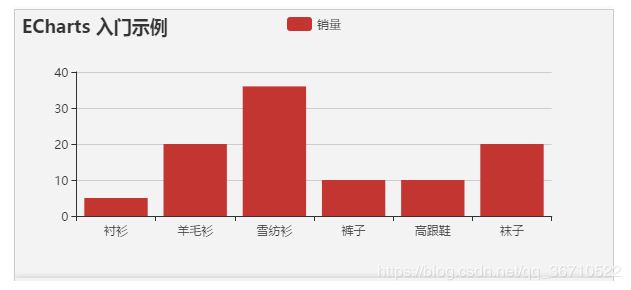 基于vue+echarts 數(shù)據(jù)可視化大屏展示的方法示例