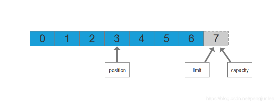 Java之Buffer屬性案例詳解