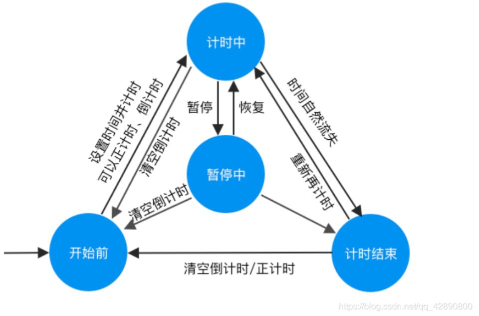 Vue-cli框架實現計時器應用