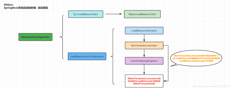 手把手帶你分析SpringBoot自動裝配完成了Ribbon哪些核心操作