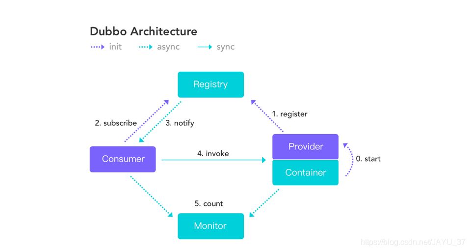 IDEA整合Dubbo+Zookeeper+SpringBoot實現(xiàn)