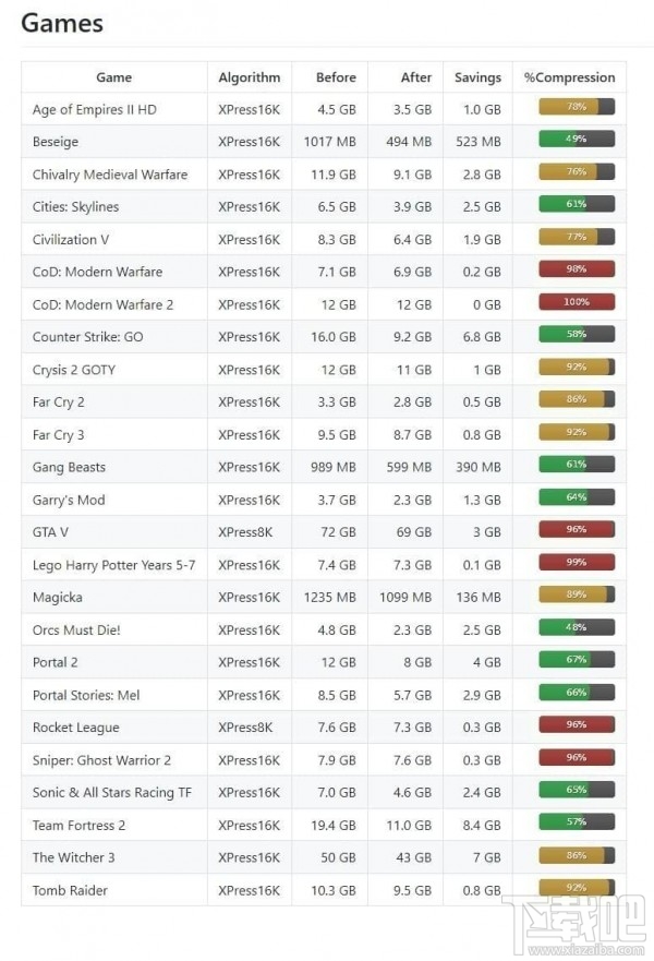 win10游戲硬盤壓縮功能是什么?win10游戲硬盤壓縮功能怎么使用?