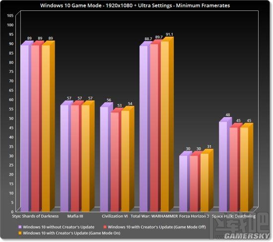 Win10創(chuàng)意者更新完全測試游戲模式效果