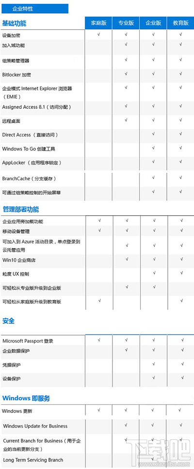 Win10版本區(qū)別 Windows10家庭/專業(yè)/企業(yè)/教育版對(duì)比