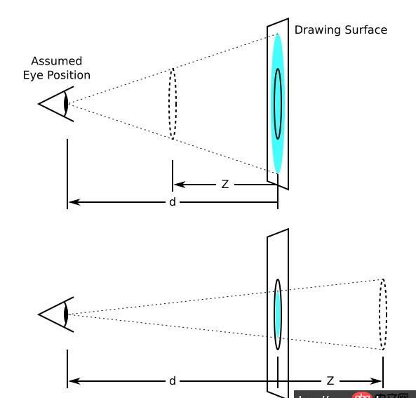 css - 在空間坐標系中解釋 translateZ 和 perspective？