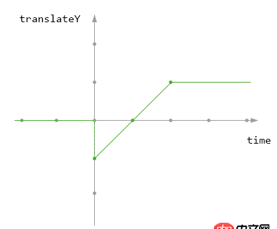 css3 - 如何理解animation-fill-mode及其使用？