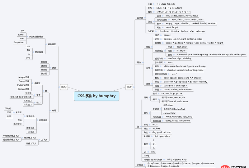 css3 - 關于CSS核心技術關鍵字都有哪些?