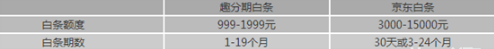 京東白條和趣分期白條你會選擇哪個?京東白條和趣分期白條對比介紹!