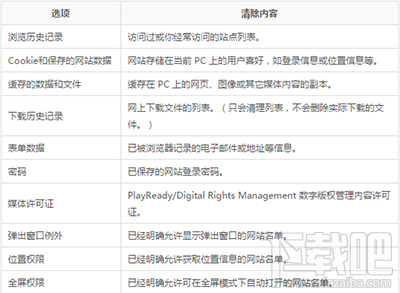 win10系統Edge瀏覽器瀏覽記錄怎么刪除?Edge瀏覽器刪除歷史記錄辦法?