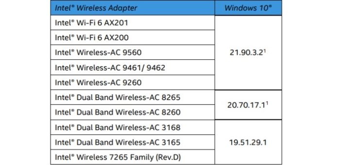 英特爾針對win10 2004更新wifi和藍牙驅動程序