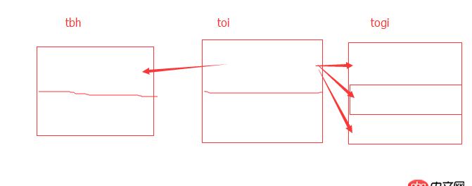 java - sql groupby 得到數量的問題