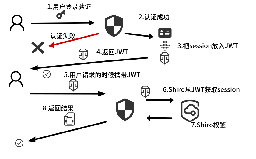 Springboot實現(xiàn)Shiro整合JWT的示例代碼