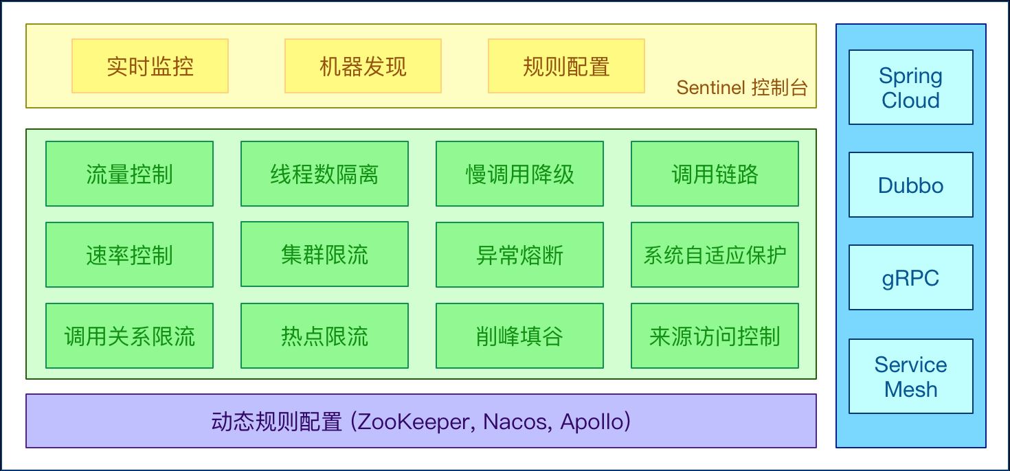 SpringBoot2.0+阿里巴巴Sentinel動態限流實戰(附源碼)