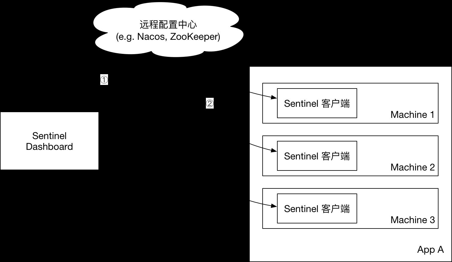 SpringBoot2.0+阿里巴巴Sentinel動態限流實戰(附源碼)