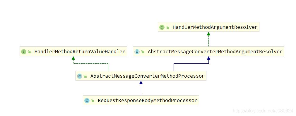 詳解SpringBoot中添加@ResponseBody注解會發生什么