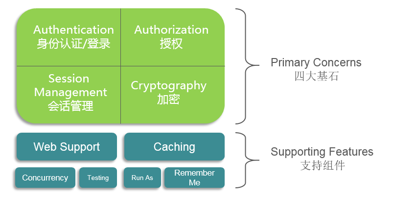 springboot2.x整合shiro權限框架的使用
