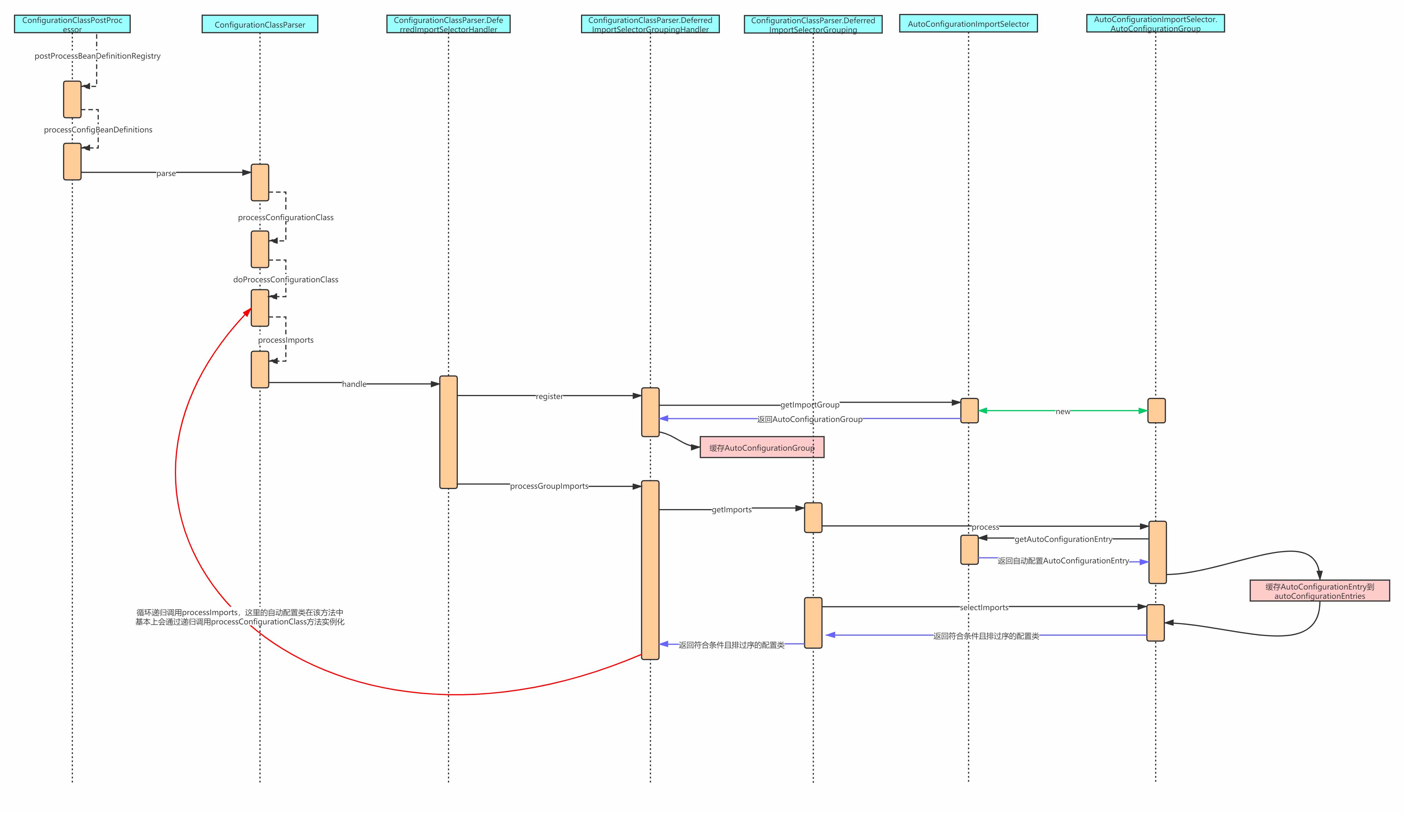 基于SpringBoot核心原理(自動配置、事件驅動、Condition)
