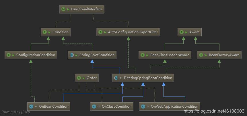 基于SpringBoot核心原理(自動配置、事件驅動、Condition)